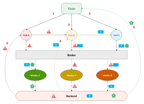 celery groupresult|Retrieving GroupResult from taskset.